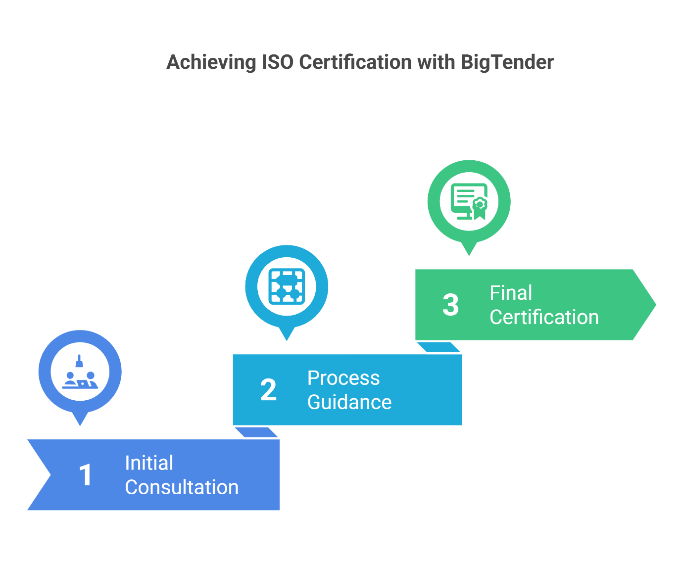 Types of ISO Certifications